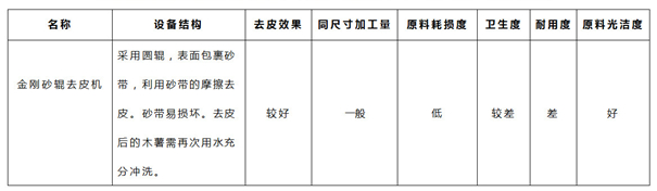 木薯去皮機測評來啦！四種去皮工藝不分高低，只看你的需求