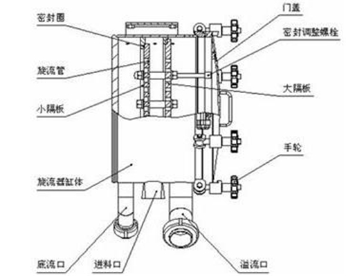 濃縮精制分離系統(tǒng)——旋流站