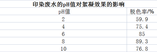 改性紅薯淀粉的制備技術(shù)